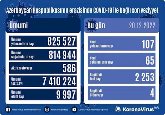 Son sutkada yoluxanların sayı açıqlandı — FOTO Son sutkada yoluxanların sayı açıqlandı — FOTO