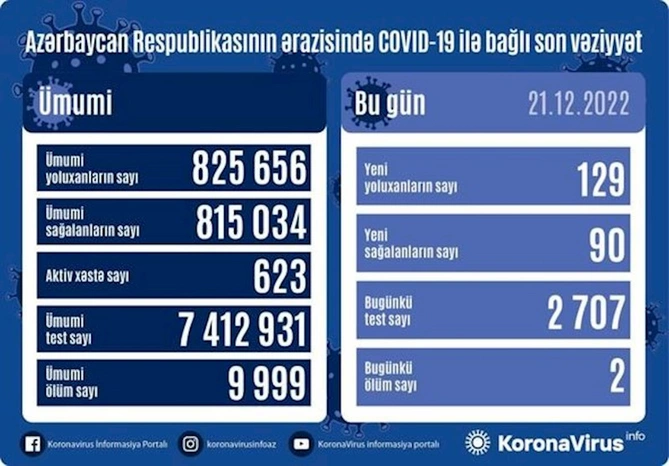 Yoluxanların sayı açıqlandı — FOTO Yoluxanların sayı açıqlandı — FOTO