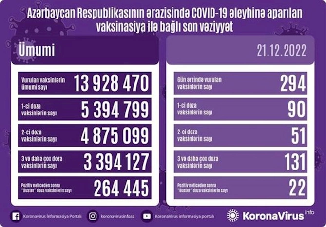 Son sutkada 294 nəfər peyvənd olunub — FOTO