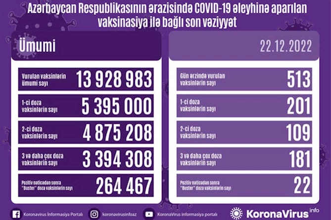 Vaksinasiya ilə bağlı son vəziyyət — FOTO Vaksinasiya ilə bağlı son vəziyyət — FOTO
