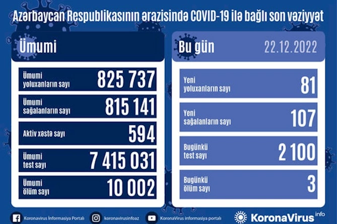 Yoluxanların sayı açıqlandı — FOTO