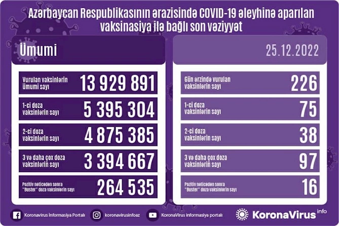 Peyvənd olunanların sayı açıqlandı Peyvənd olunanların sayı açıqlandı