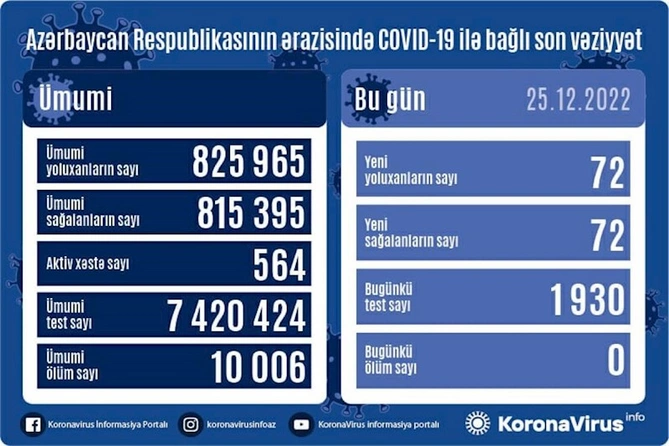 Azərbaycanda son sutkada neçə nəfər koronavirusa yoluxub? — SATATİSTİKA