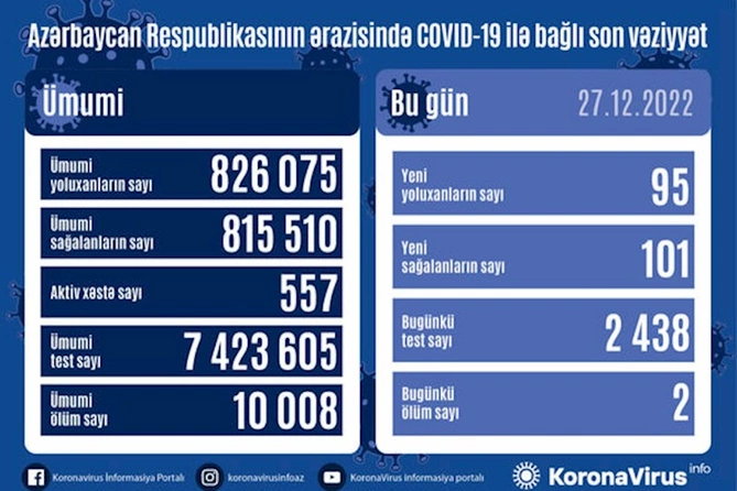 Yoluxanların sayı açıqlandı — FOTO Yoluxanların sayı açıqlandı — FOTO