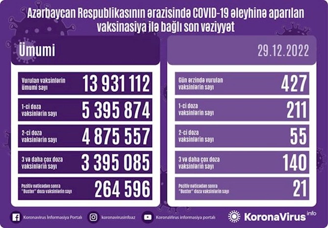 Vaksinasiya ilə bağlı son vəziyyət — FOTO Vaksinasiya ilə bağlı son vəziyyət — FOTO