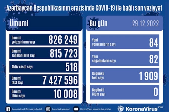 Yoluxanların sayı açıqlandı — FOTO