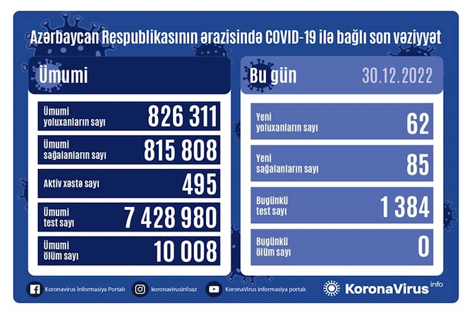 Bu günə olan yoluxma sayı — FOTO