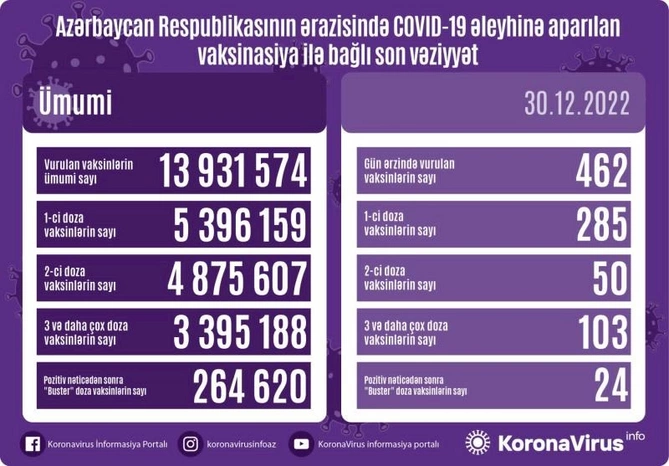 Vaksinasiya ilə bağlı son vəziyyət — FOTO