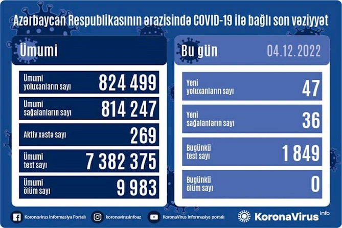 Yoluxma sayı açıqlandı — FOTO