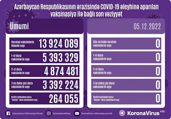 Ölkədə son sutkada peyvənd vurulmayıb — FOTO Ölkədə son sutkada peyvənd vurulmayıb — FOTO