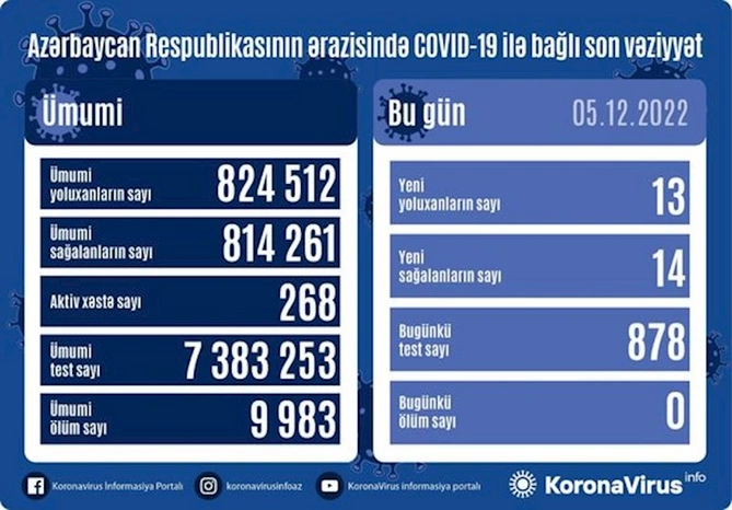 Azərbaycanda 13 nəfər koronavirusa yoluxub — FOTO