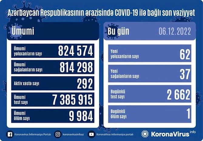 Azərbaycanda 62 nəfər koronavirusa yoluxub, bir nəfər vəfat edib — FOTO Azərbaycanda 62 nəfər koronavirusa yoluxub, bir nəfər vəfat edib — FOTO