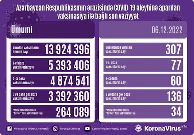 Ölkədə peyvənd olunanların sayı AÇIQLANDI — FOTO Ölkədə peyvənd olunanların sayı AÇIQLANDI — FOTO