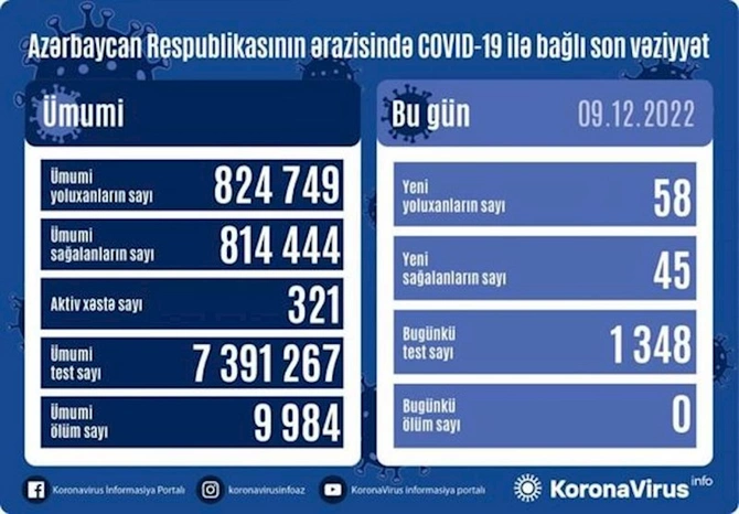 Azərbaycanda 58 nəfər koronavirusa yoluxub — FOTO