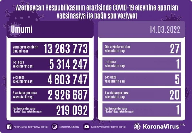 Bu gün neçə nəfər peyvənd olundu?