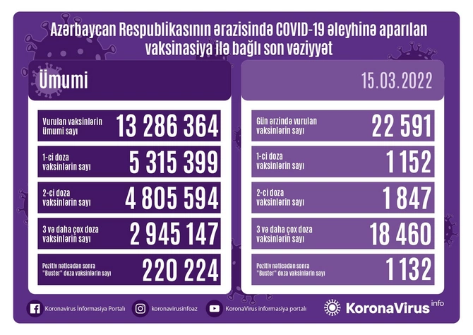Bu gün neçə nəfər peyvənd olundu? Bu gün neçə nəfər peyvənd olundu?