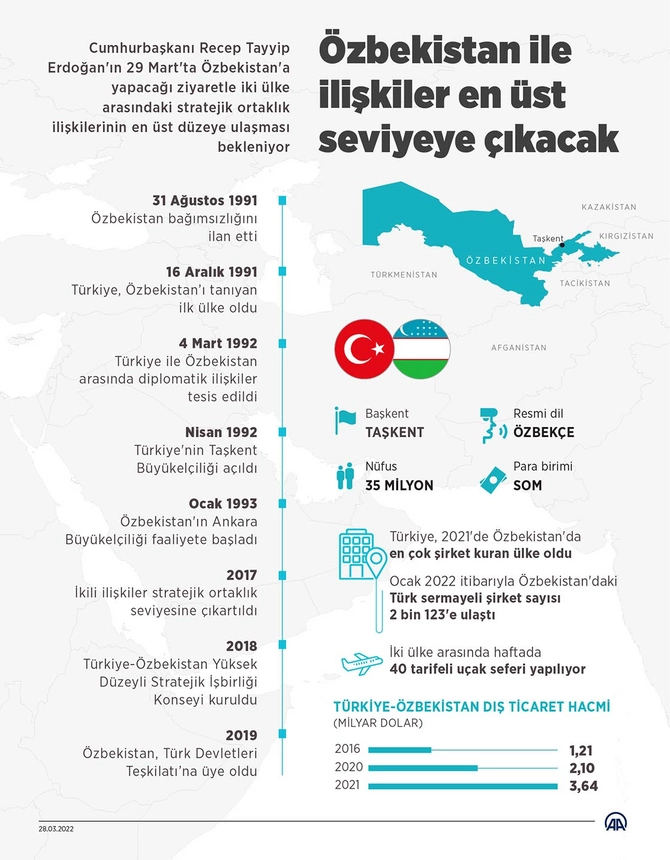 Ərdoğan Özbəkistana səfər edəcək
