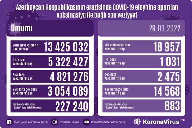Bu gün neçə nəfər peyvənd olundu? Bu gün neçə nəfər peyvənd olundu?