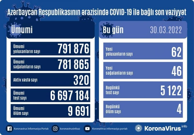 Son sutkada koronavirusa yoluxanların sayı açıqlandı