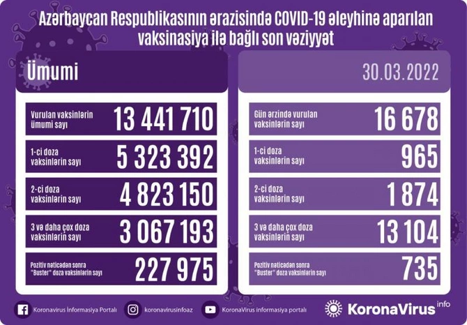 Bu gün neçə nəfər peyvənd olundu?