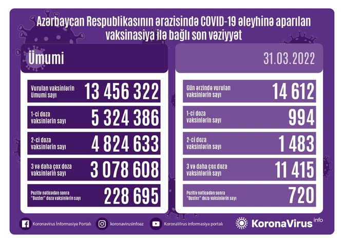 Bu gün neçə nəfər peyvənd olundu? Bu gün neçə nəfər peyvənd olundu?