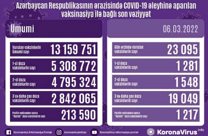 Azərbaycanda peyvənd olunanların statistikası — FOTO