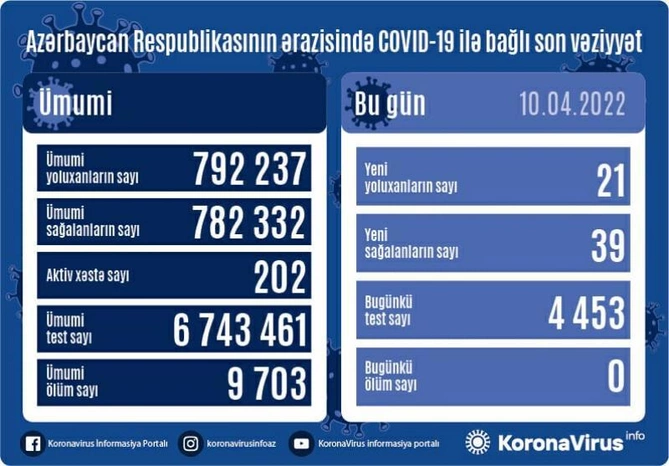 Son sutkada koronavirusa yoluxanların sayı açıqlandı