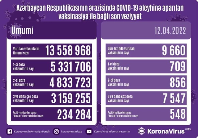 Bu gün neçə nəfər peyvənd olundu? Bu gün neçə nəfər peyvənd olundu?