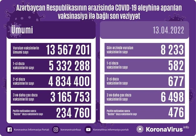 Bu gün neçə nəfər peyvənd olundu?