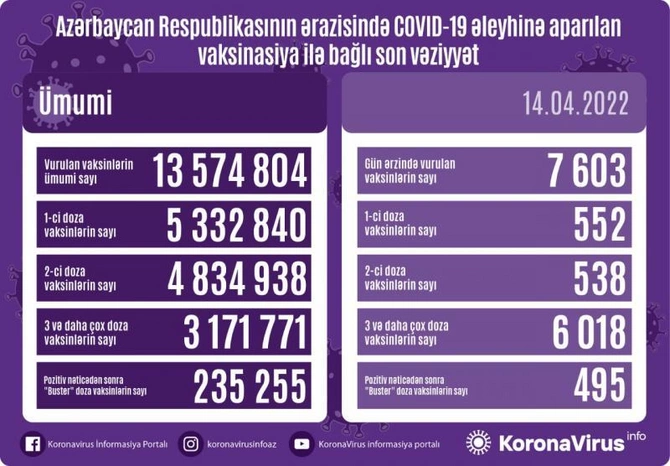 Bu gün neçə nəfər peyvənd olundu?