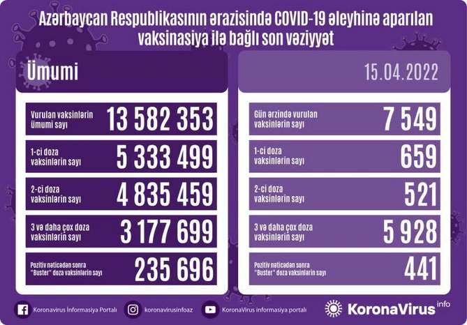 Bu gün neçə nəfər peyvənd olundu? Bu gün neçə nəfər peyvənd olundu?