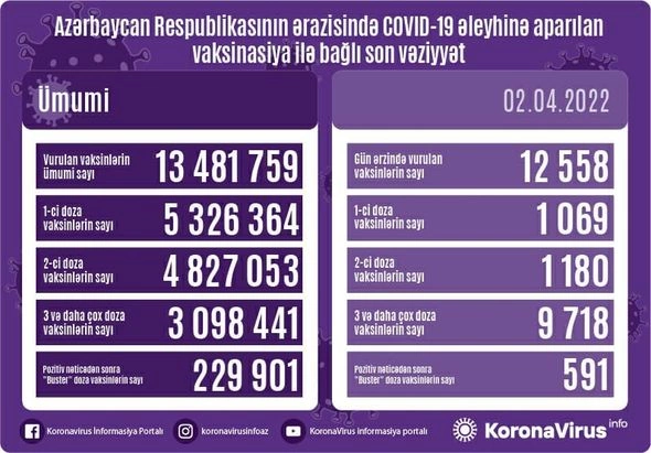 Bu gün neçə nəfər peyvənd olundu?