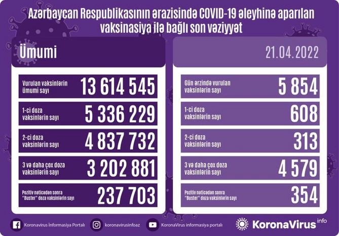 Bu gün neçə nəfər peyvənd olundu? Bu gün neçə nəfər peyvənd olundu?