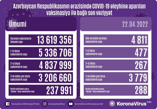 Bu gün neçə nəfər peyvənd olundu?