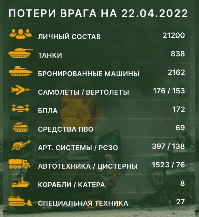 Ukrayna Rusiyanın itkilərini açıqladı Ukrayna Rusiyanın itkilərini açıqladı
