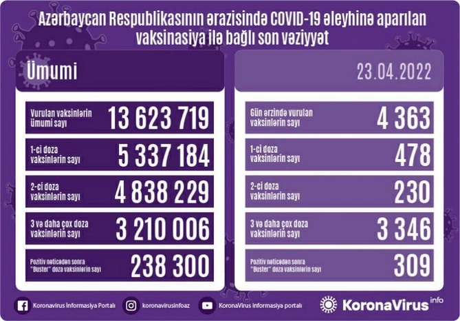 Bu gün neçə nəfər peyvənd olundu? Bu gün neçə nəfər peyvənd olundu?