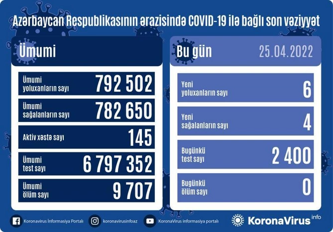 Son sutkada koronavirusa yoluxanların sayı açıqlandı Son sutkada koronavirusa yoluxanların sayı açıqlandı