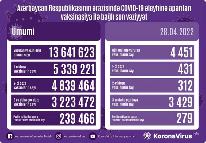 Bu gün neçə nəfər peyvənd olundu?