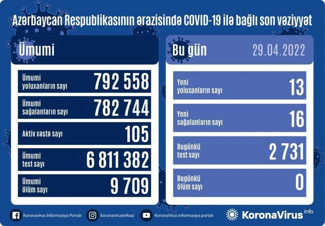Son sutkada koronavirusdan ölən olmadı