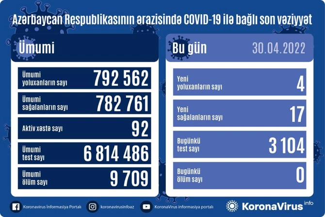 Son sutkada koronavirusa yoluxanların sayı açıqlandı