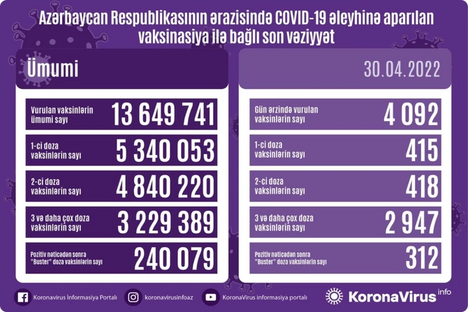 Bu gün neçə nəfər peyvənd olundu?