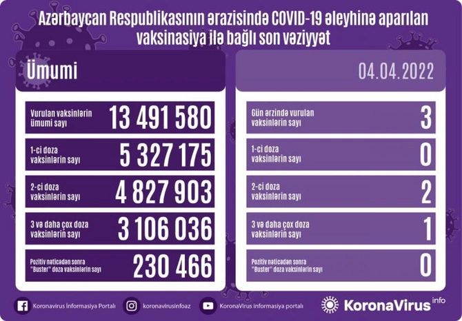Bu gün neçə nəfər peyvənd olundu? Bu gün neçə nəfər peyvənd olundu?