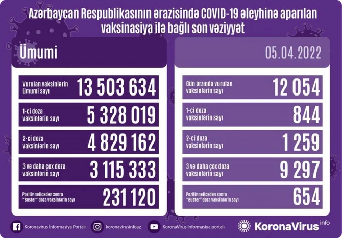 Bu gün neçə nəfər peyvənd olundu? Bu gün neçə nəfər peyvənd olundu?