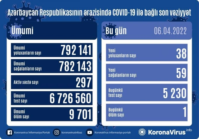 Son sutkada koronavirusa yoluxanların sayı açıqlandı