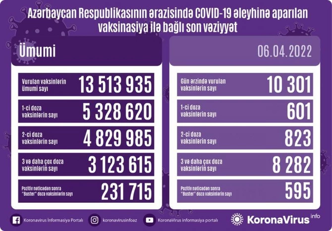 Bu gün neçə nəfər peyvənd olundu? Bu gün neçə nəfər peyvənd olundu?