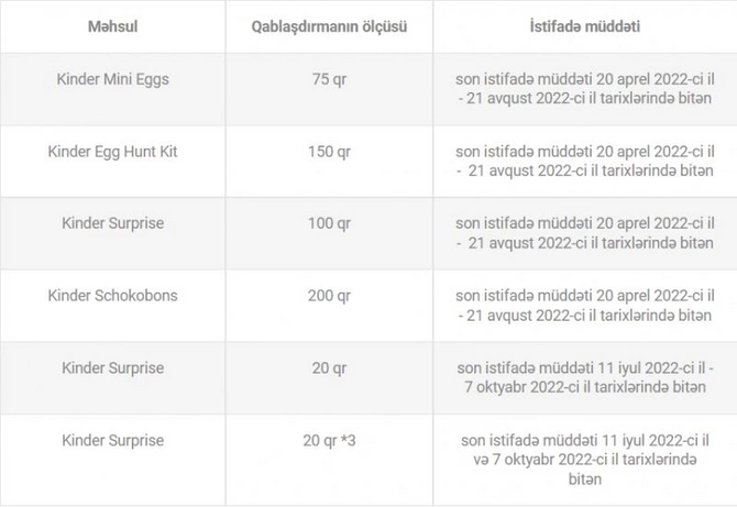 Azərbaycanda “Kinder Surprise”də təhlükəli infeksiya aşkarlandı? — RƏSMİ AÇIQLAMA