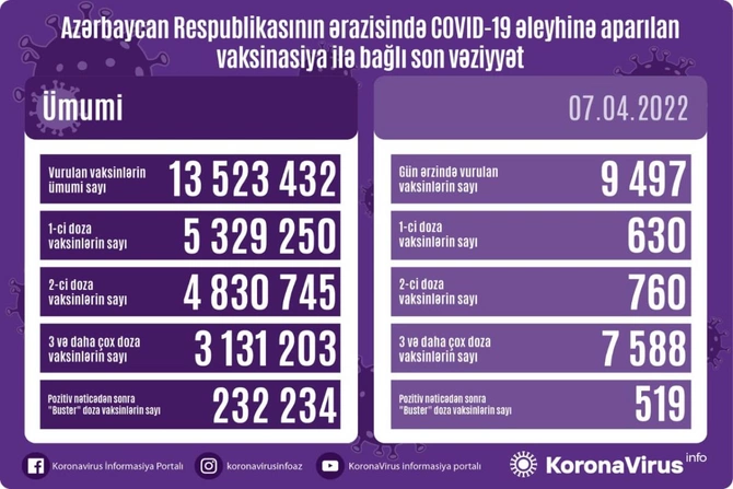 Bu gün neçə nəfər peyvənd olundu? Bu gün neçə nəfər peyvənd olundu?
