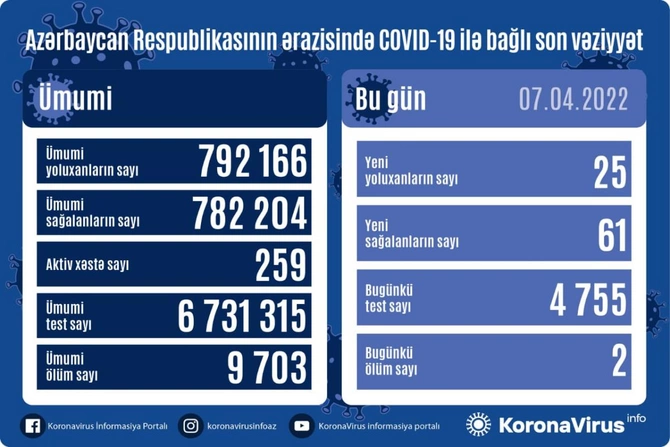 Son sutkada koronavirusa yoluxanların sayı açıqlandı