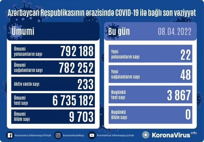 Ötən sutka Azərbaycanda koronavirusdan ölüm halı qeydə alınmadı