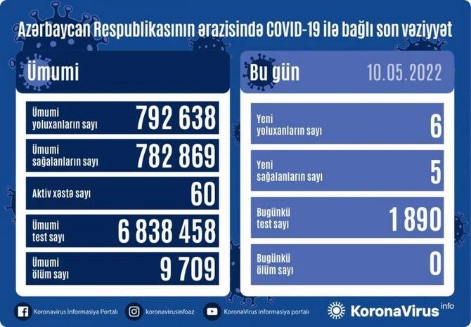 Son sutkada koronavirusdan ölən olmadı